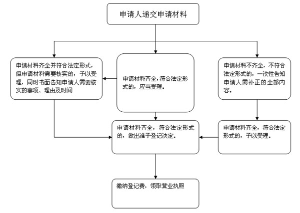 申请流程图